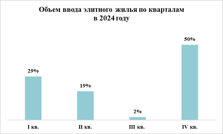 Объем ввода элитного жилья в Москве по кварталам в 2024 году