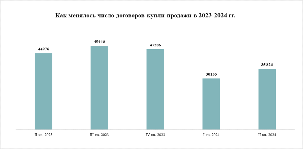 Как менялось число ДКП в 2023-2024 годах