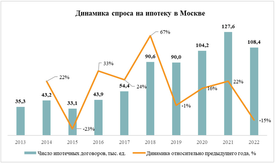 Динамика спроса на ипотеку в Москве