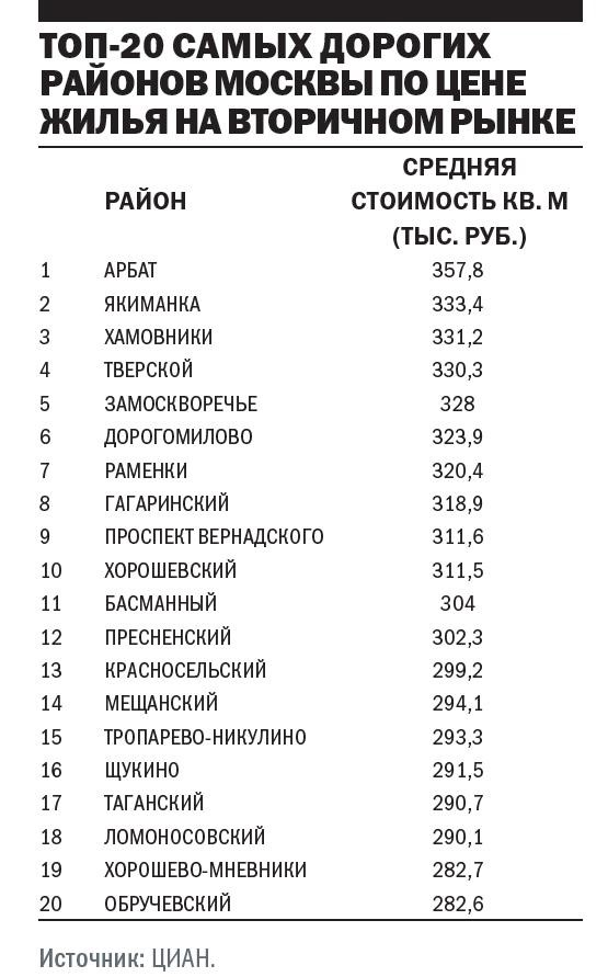 ТОП-20 самых дорогих районов Москвы