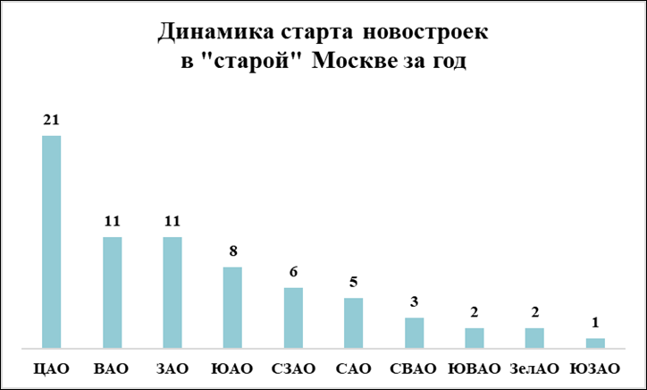 Динамика старта новостроек.png