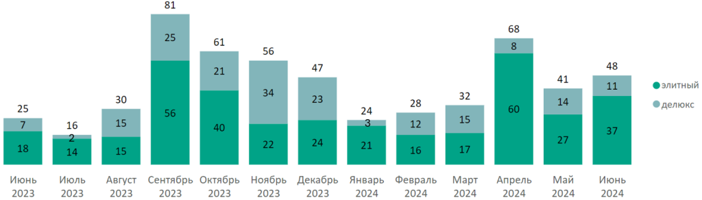 Количество сделок по ДДУ на первичном рынке недвижимости высокобюджетного сегмента по месяцам, шт.