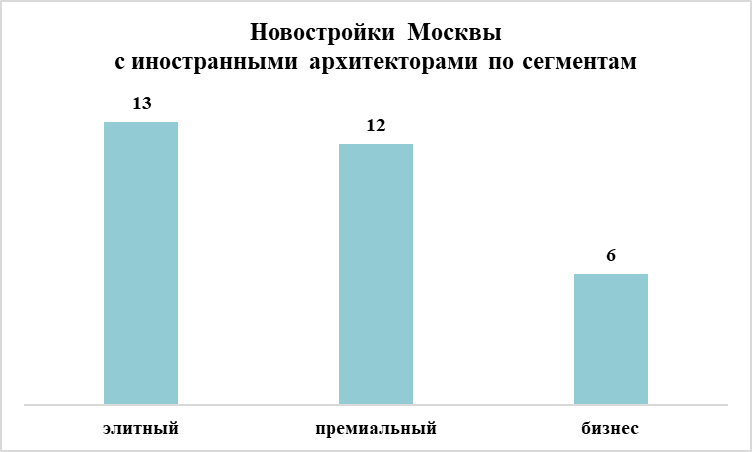 Новостройки Москвы с иностранными архитекторами по сегментам