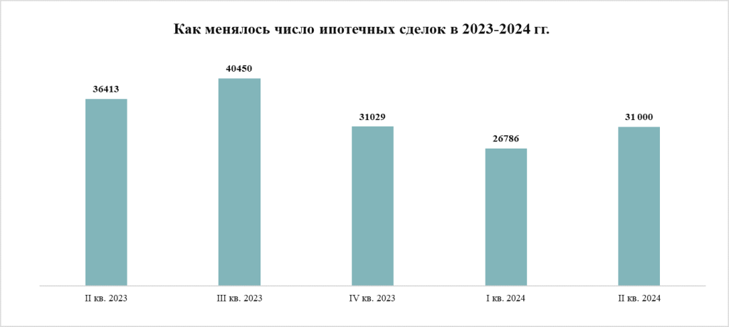 Как менялось число ипотечных сделок в 2023-2024 годах