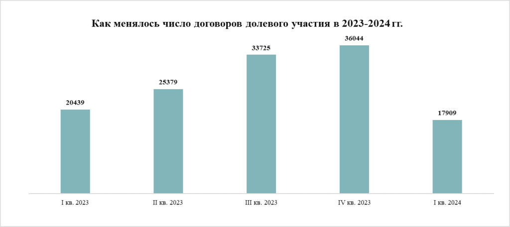 Как менялось число ДДУ в 2023-2024 гг