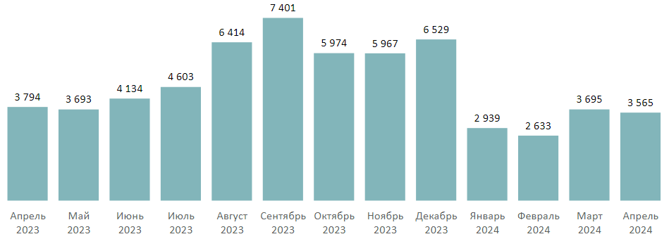 Количество сделок по ДДУ на первичном рынке Московской области по месяцам, шт.1