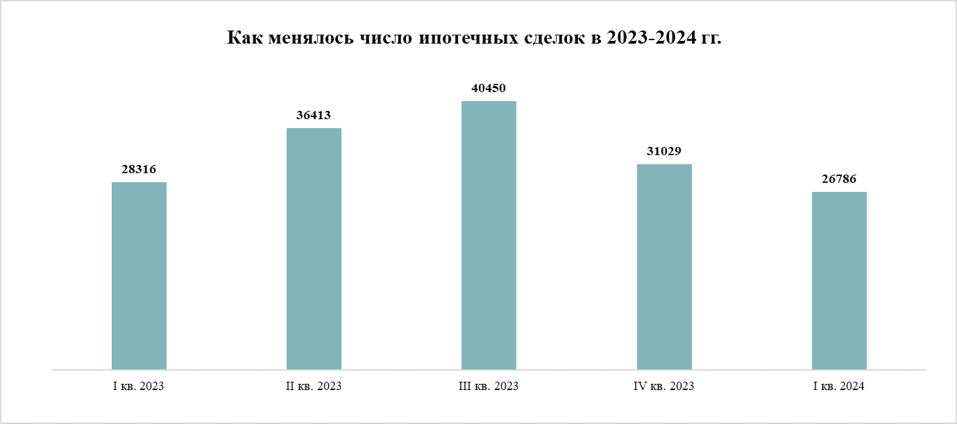 Как менялось число ипотечных сделок в 2023-2024 гг