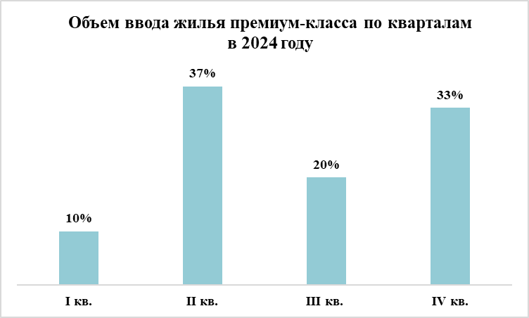 Объем ввода жилья премиум-класса в Москве по кварталам в 2024 году