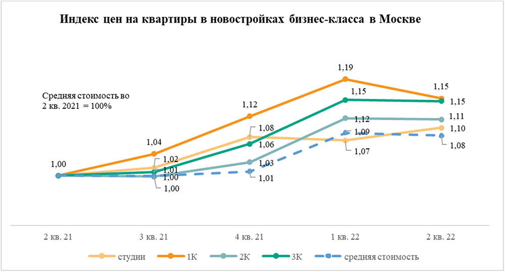 Индекс цен на квартиры в новостройках бизнес-класса в Москве