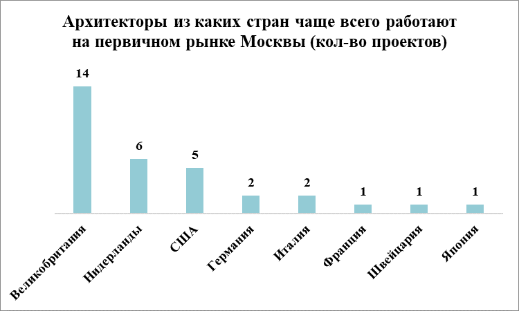 Архитекторы из каких стран чаще всего работают на первичном рынке Москвы