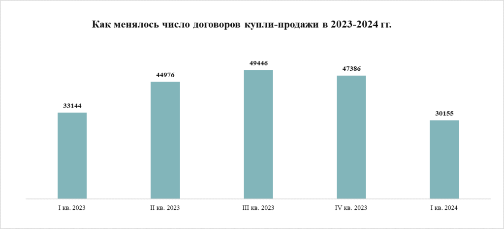 Как менялось число ДКП в 2023-2024 гг