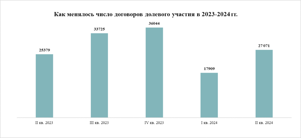 Как менялось число ДДУ в 2023-2024 годах